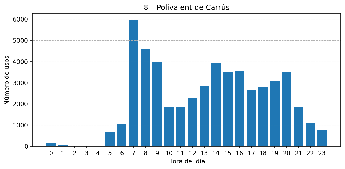 Estación 008 – Polivalent de Carrús